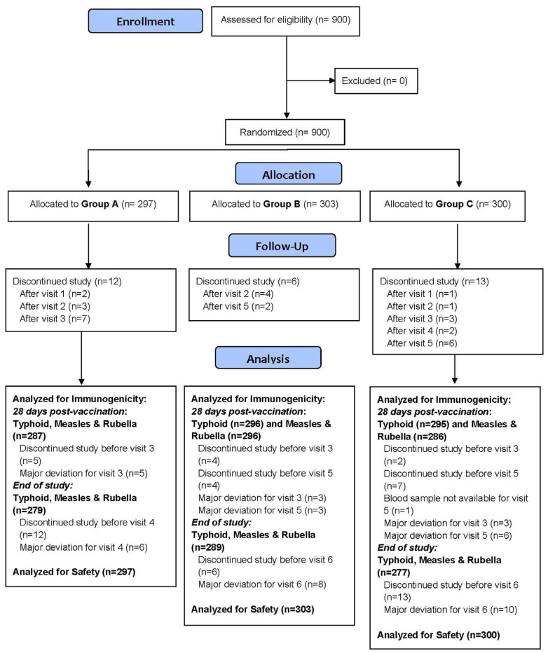 Immunogenicity and Safety Results of a Randomized, Three-Arm, Phase IV Clinical Trial of Concomitant Administration of Typhoid Vi Conjugate Vaccine with Measles and Rubella Vaccine in Healthy Infants.