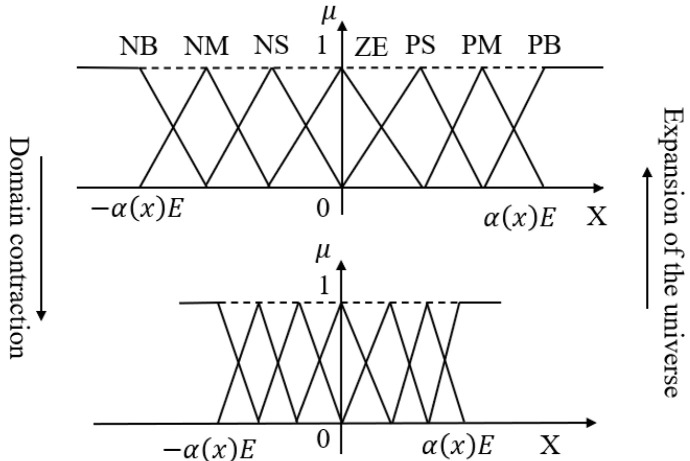 Advanced Robust Heading Control for Unmanned Surface Vessels Using Hybrid Metaheuristic-Optimized Variable Universe Fuzzy PID with Enhanced Smith Predictor.