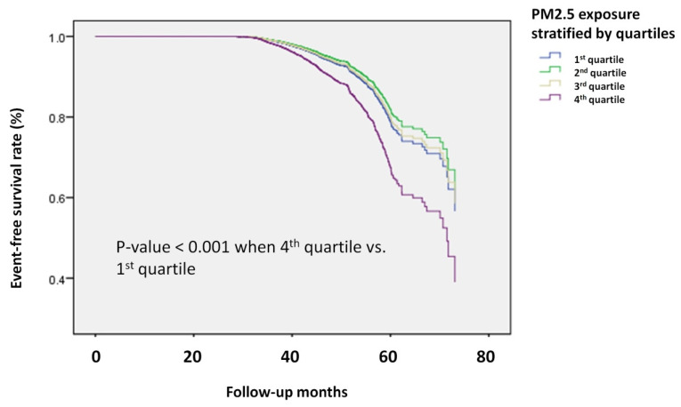 Association of Fine Particulate Matter (PM2.5) and Wet-Bulb Globe Temperature (WBGT) with Osteoporosis Incidence: A Nationwide Prospective Cohort Study.