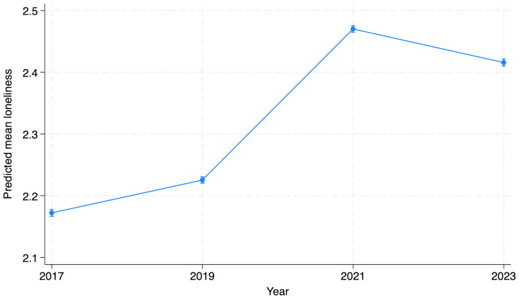 Is social connectedness still in decline after the Covid-19 pandemic? Cohort trends in secondary school students in Finland between 2017 and 2023.