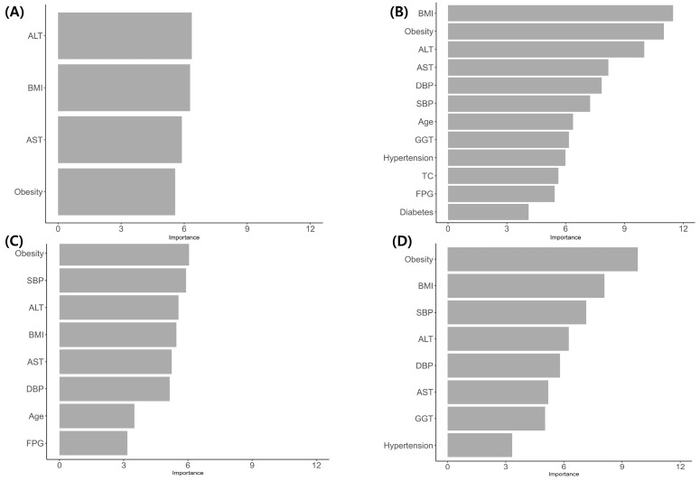Sex-Stratified Prediction Models for 5-Year Nonalcoholic Fatty Liver Disease Risk in Thyroid Cancer Patients: A Nationwide Cohort Study.