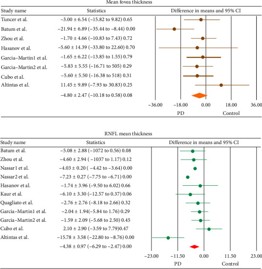 Changes in Visual Evoked Potential and Optical Coherence Tomography in Parkinson's Disease: A Systematic Review and Meta-Analysis.