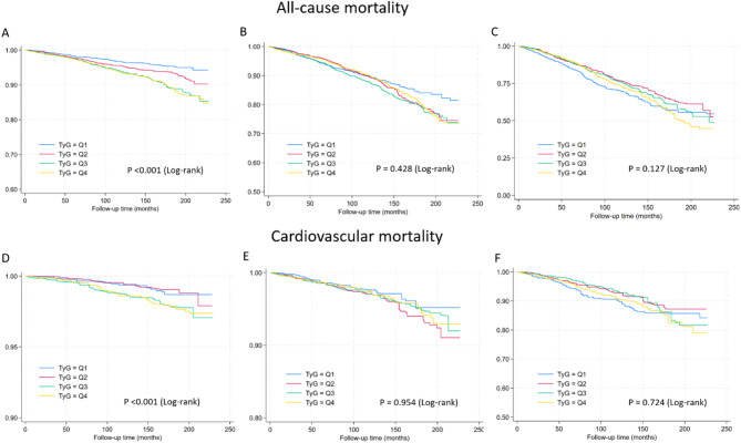 The association between triglyceride-glucose index and all-cause/cardiovascular mortality in patients with different glucose metabolism statuses.