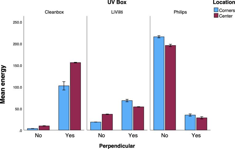 Bactericidal Efficacy of Ultraviolet-C Light on Virtual Reality Devices: In Vitro Assessment of Bacterial Killing.