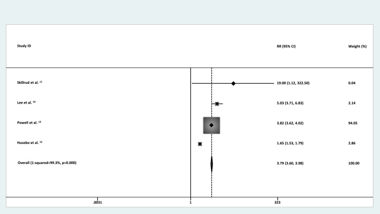 Chronic Obstructive Pulmonary Disease and Lung Cancer: A Meta-Analysis of Risk Association.