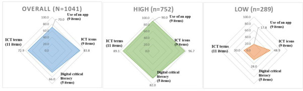 Digital Health Literacy in the General Population: National Cross-Sectional Survey Study.