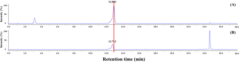 Structural Elucidation and Storage Stability of Novel Dietary Sulfur Compounds from Radish.