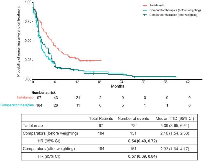 Efficacy outcomes between tarlatamab and real-world physicians' choice of therapies for previously treated extensive stage small cell lung cancer.