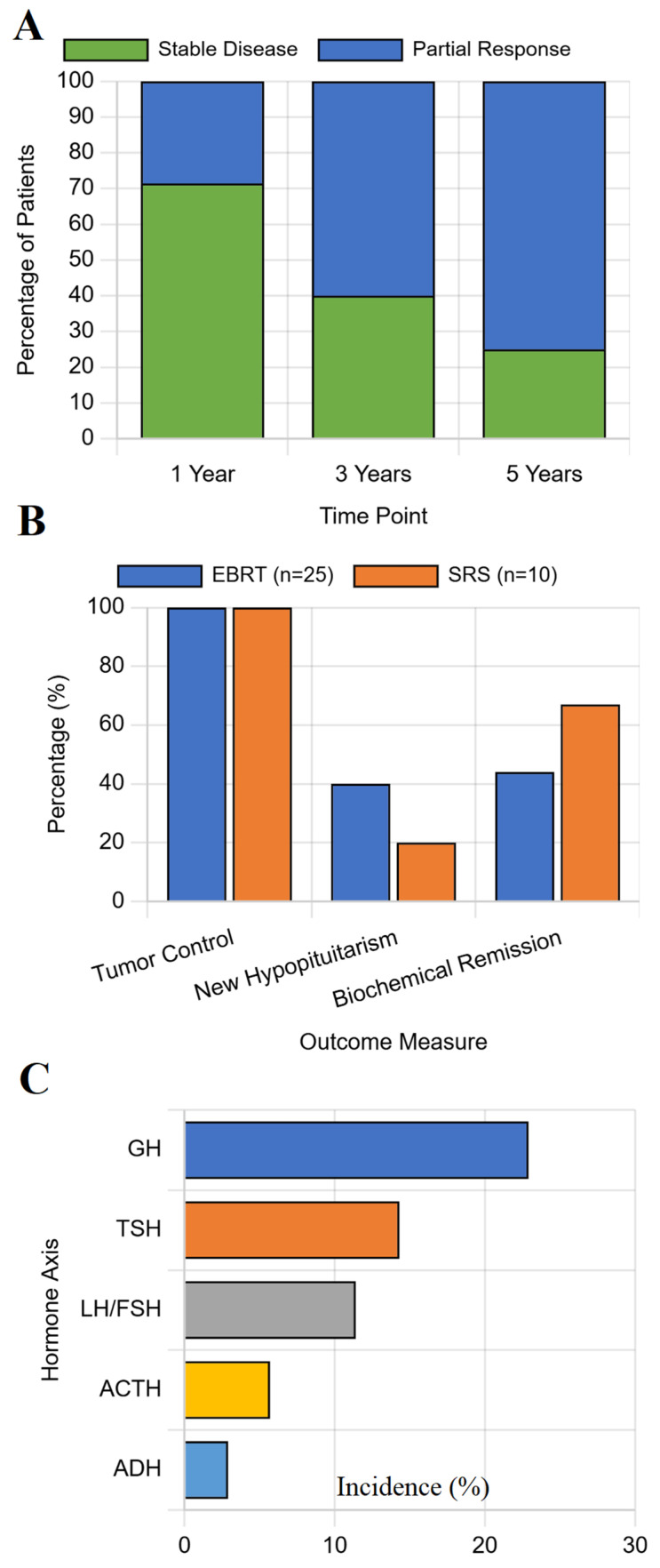 Risk-Stratifying Pituitary Adenoma Treatment: A Cohort Analysis and Risk Prediction of Hypopituitarism.