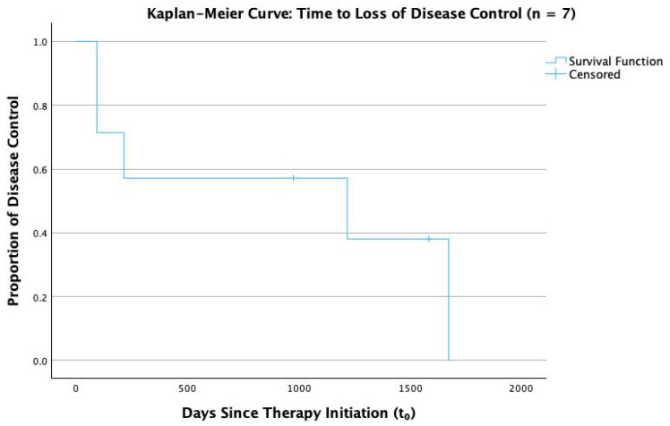 IgG4-Related Orbital Disease vs. Idiopathic Orbital Inflammation: Clinical Features, Therapy and Outcomes in a Central-European Retrospective Single-Center Cohort.