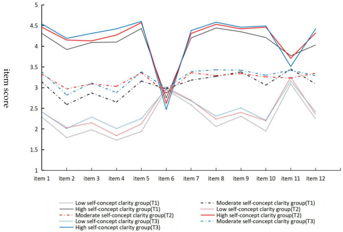 The Developmental Trajectory and Influencing Factors of Self-Concept Clarity in Chinese Adolescents: A Latent Transition Analysis.