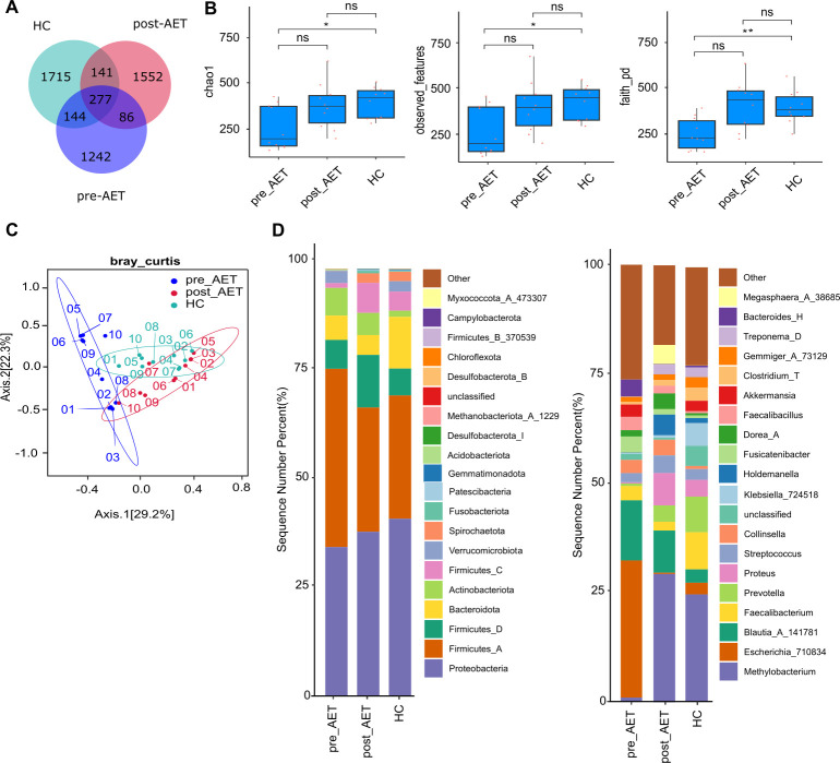 Integrated insights into gut microbiota and metabolomic landscape in breast cancer patients undergoing adjuvant endocrine therapy.