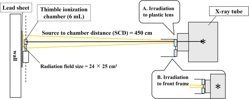 Evaluation of radiation protection by lead glasses for interventional radiology physicians wearing prescription glasses: considering dose reduction by prescription glasses excluding lead.