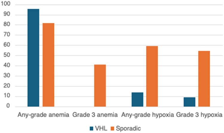The safety profile of belzutifan in renal tumors: real-world data from a tertiary academic center.