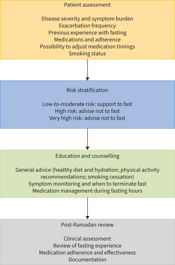 Ramadan fasting for patients with chronic respiratory diseases: a systematic review and consensus recommendations for healthcare professionals.