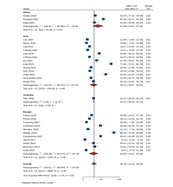 Global prevalence of post-miscarriage anxiety, depression, and stress: a systematic review and meta-analysis.
