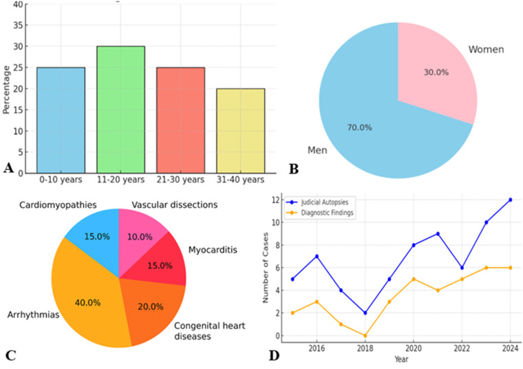 Sudden cardiac death in the young: single-center study of Bari autopsy cases.