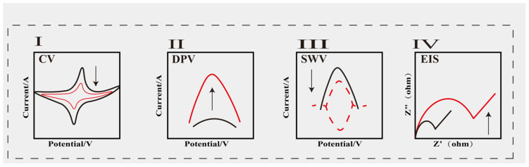 Nanomaterial-Mediated Electrochemical and Optical Biosensors and Their Application in Tumour Marker Detection.