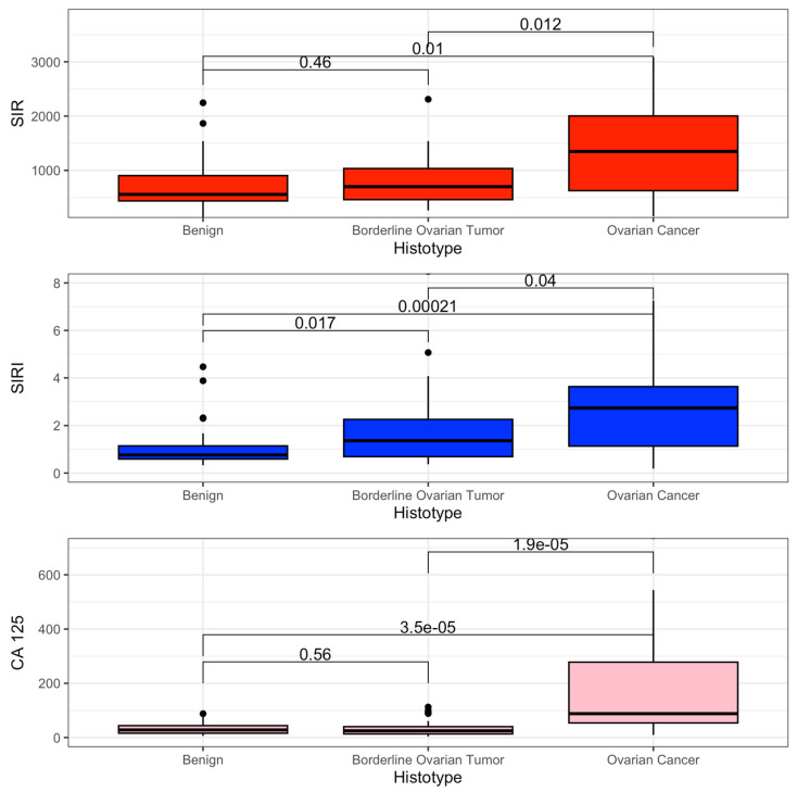 Inflammatory Indices vs. CA 125 for the Diagnosis of Early Ovarian Cancer: Evidence from a Multicenter Prospective Italian Cohort.