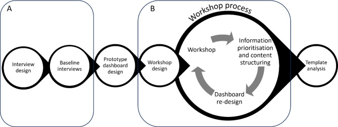 Simple but complex: aged care healthcare professionals' perspectives on the design of a digital falls dashboard.