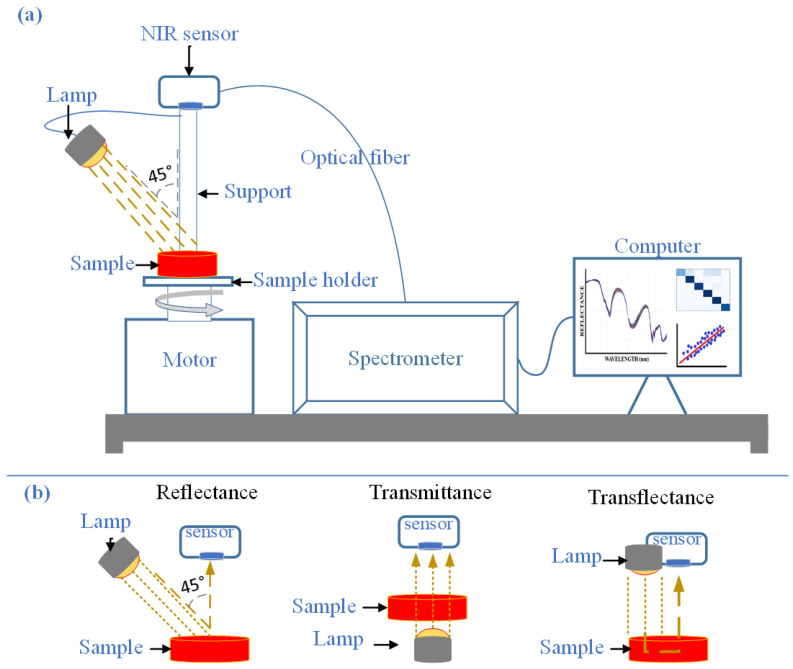 Detection of Adulterants in Powdered Foods Using Near-Infrared Spectroscopy and Chemometrics: Recent Advances, Challenges, and Future Perspectives.