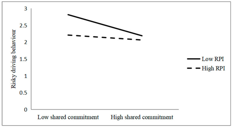 Psychometric Adaptation and Validity of the Resistance to Peer Influence Scale Among Young Chinese Drivers and Its Links with Peer Pressure and Risky Driving Behaviours.
