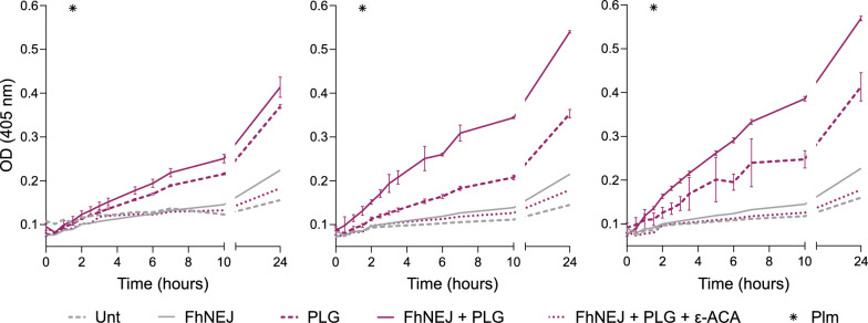 Early host-parasite interaction models reveal a key role for fibrinolysis in Fasciola hepatica intestinal migration.