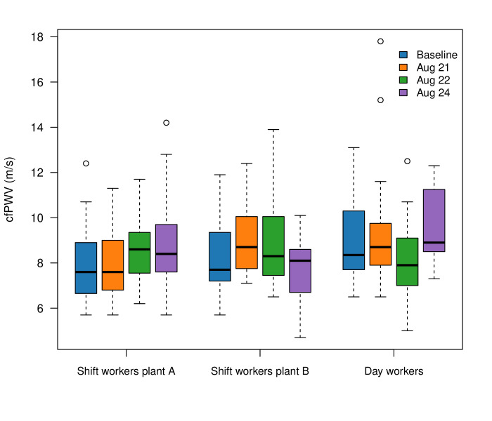 Rotating shift work, with night shift work, affects cardiovascular risk factors: a 6-year follow-up study in the insulation industry.