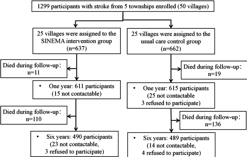 Economic Evaluation of a Multicomponent mHealth Intervention for Stroke Management in Rural China: Cluster-Randomized Trial With 6-Year Follow-Up.