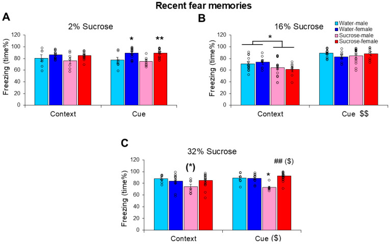 Sweet Relief? Short-Term Post-Traumatic High-Sucrose Intake Attenuates Acute but Not Long-Term Fear Responses in Mice.