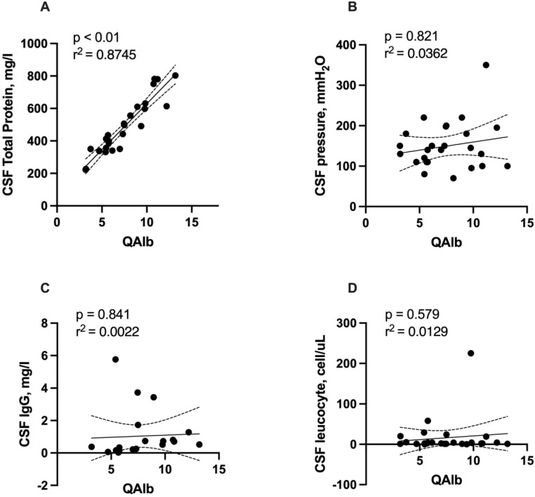 Cerebrospinal fluid profile in coronavirus disease 2019, a prospective case series study.