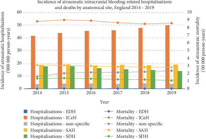 National Incidence of Intracranial Haemorrhage-Related Hospitalisations and Mortality in England 2014-2019.