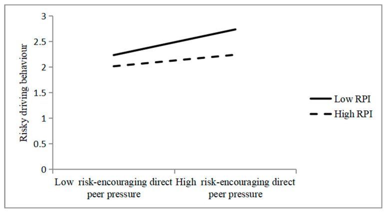 Psychometric Adaptation and Validity of the Resistance to Peer Influence Scale Among Young Chinese Drivers and Its Links with Peer Pressure and Risky Driving Behaviours.