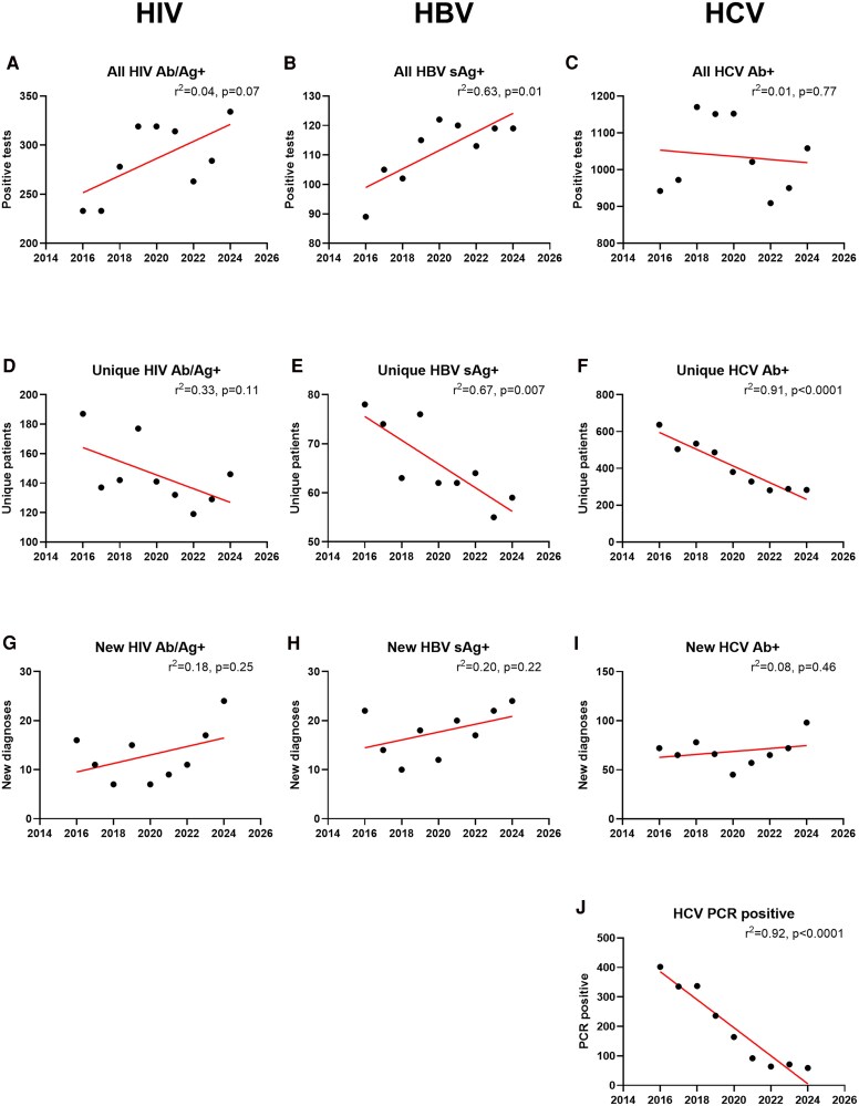 Outcomes 10 Years After Implementing an Emergency Department Opt-out Bloodborne Virus Screening Program.