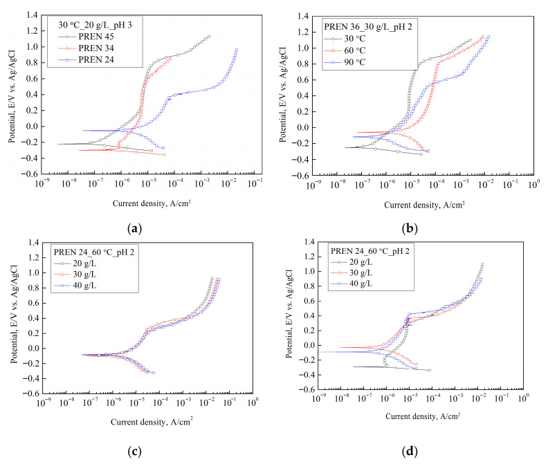 Statistical and ANN Modeling of Corrosion Behavior of Austenitic Stainless Steels in Aqueous Environments.