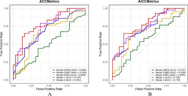 Development of Diagnostic Nomograms Using Corneal Nerve Parameters for Diabetic Peripheral Neuropathy in Type 2 Diabetes Mellitus.