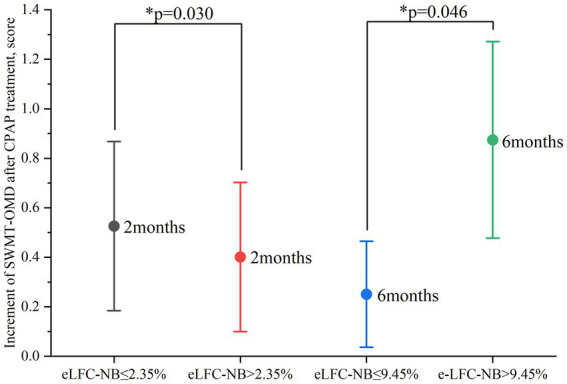 Pathological respiratory chemoreflex activation predicts improvement of neurocognitive function in response to comtinuous positive airway pressure therapy.