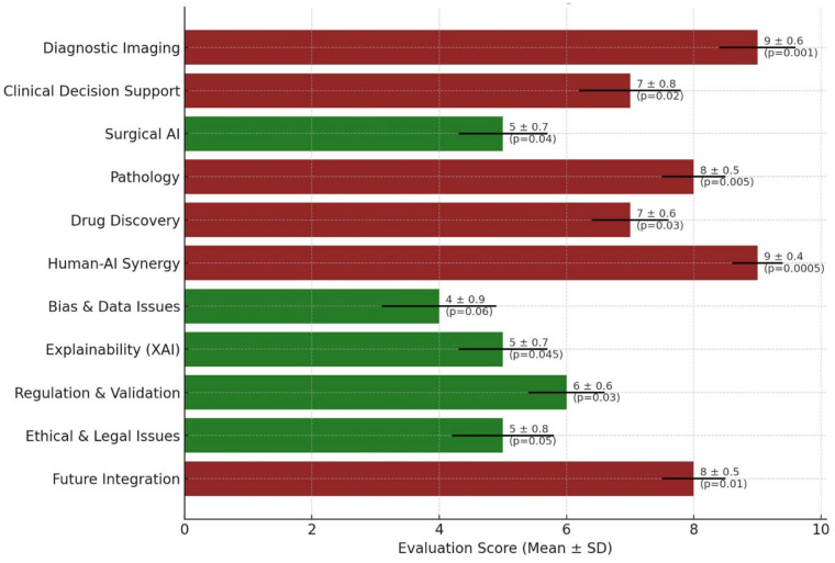 Artificial Intelligence in Clinical Medicine: Challenges Across Diagnostic Imaging, Clinical Decision Support, Surgery, Pathology, and Drug Discovery.