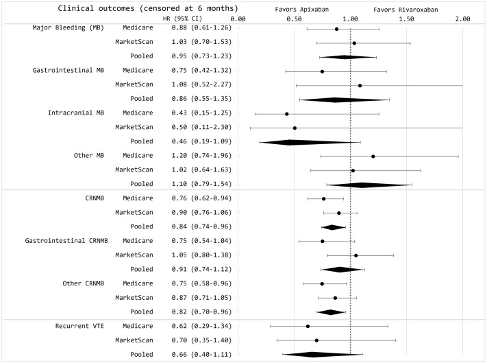 Comparative safety and effectiveness of apixaban and rivaroxaban for treatment of cancer-associated venous thromboembolism: A retrospective cohort study.