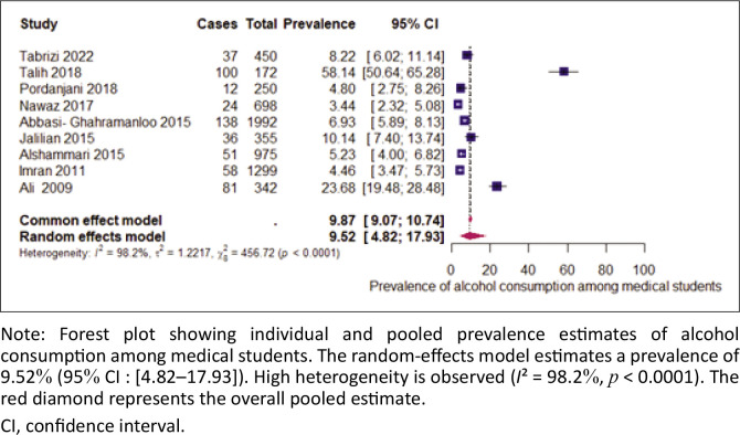 Prevalence of psychoactive substance use among medical students in the EMRO region.