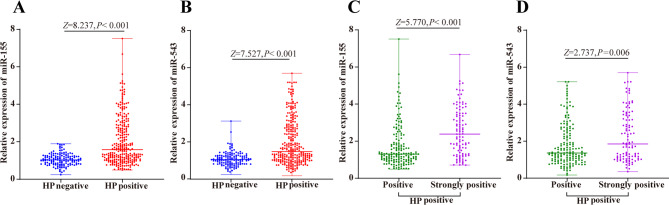 Relationship between the degree of Helicobacter pylori infection and miR-155 and miR-543 expression levels in gastric cancer.