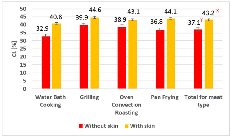 Effect of Various Types of Heat Processing on the Content and Retention of Fat-Soluble Vitamins and Cholesterol in Goose Breast Meat.
