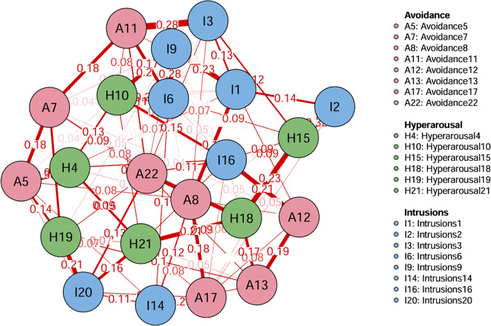 Network analysis of post-traumatic stress disorder symptoms in stroke patients.