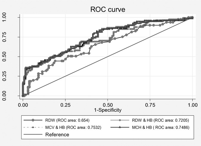 Diagnostic performance of red cell indices in detecting iron deficiency and iron deficiency anemia among rural adolescent girls aged 14-19 years in Nagpur District.