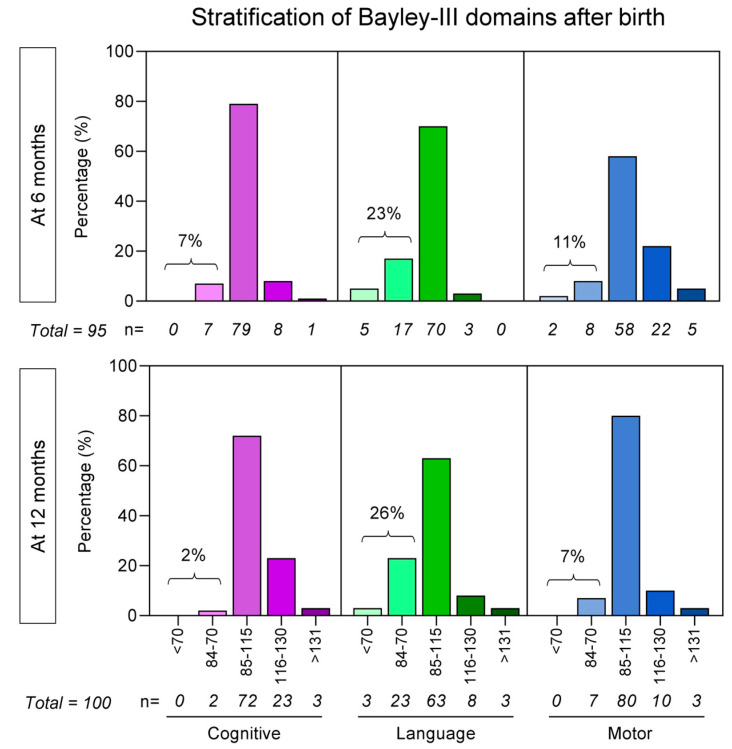 Neuropsychomotor Development of Children Exposed to SARS-CoV-2 in Utero During COVID-19 Pandemic.