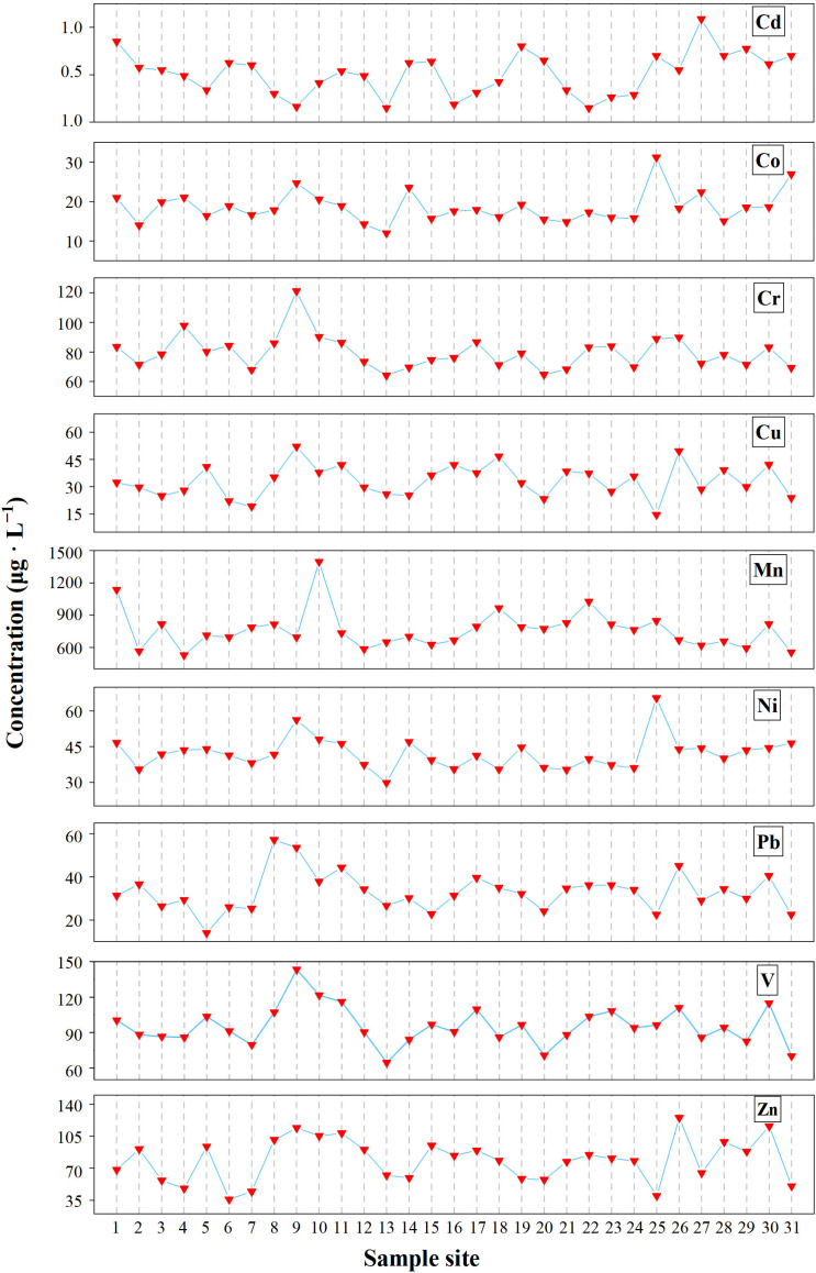 Assessing Multiple Risks in Regulating Reservoirs: Perspectives on Heavy Metal Contamination.
