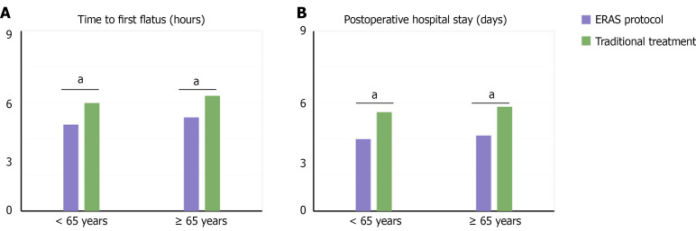Effects of enhanced recovery after surgery on postoperative intestinal function and intestinal flora during laparoscopic gastric cancer surgery.