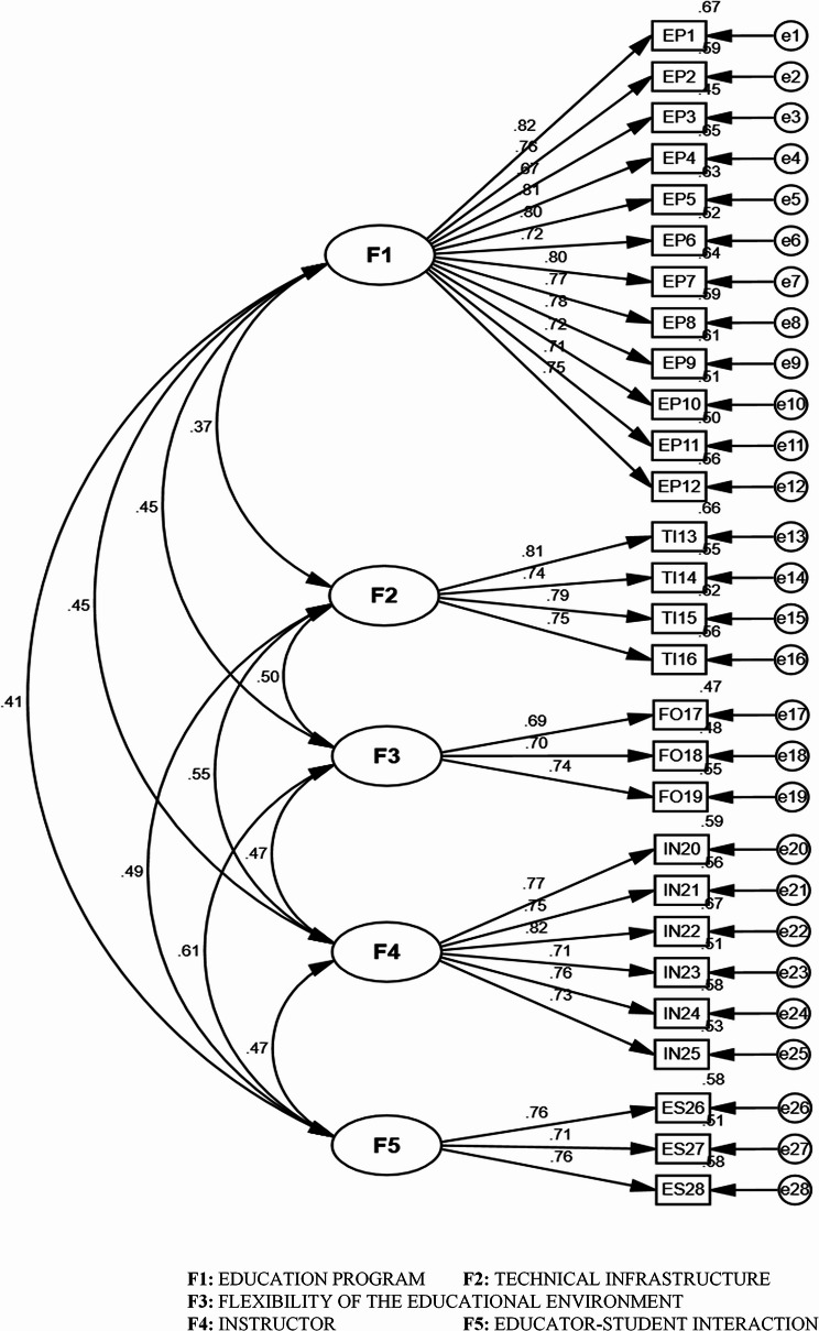 Psychometric evaluation of the Online Education Student Satisfaction Scale: a translation and validation study among Chinese nursing students.