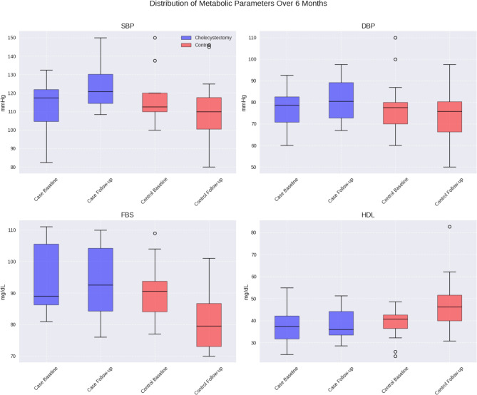 Impact of cholecystectomy on Metabolic dysfunction-Associated Steatotic Liver Disease and metabolic syndrome: a 6-month prospective cohort study.