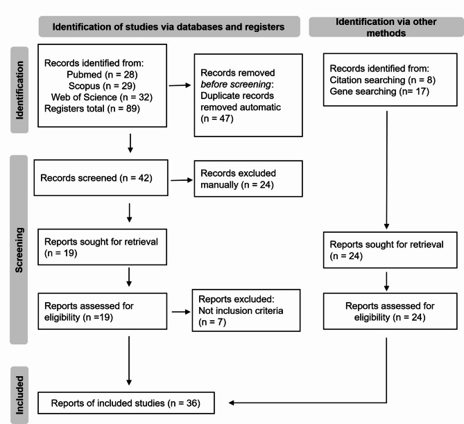 Zebrafish models for congenital disorders of glycosylation (CDG): a systematic review.